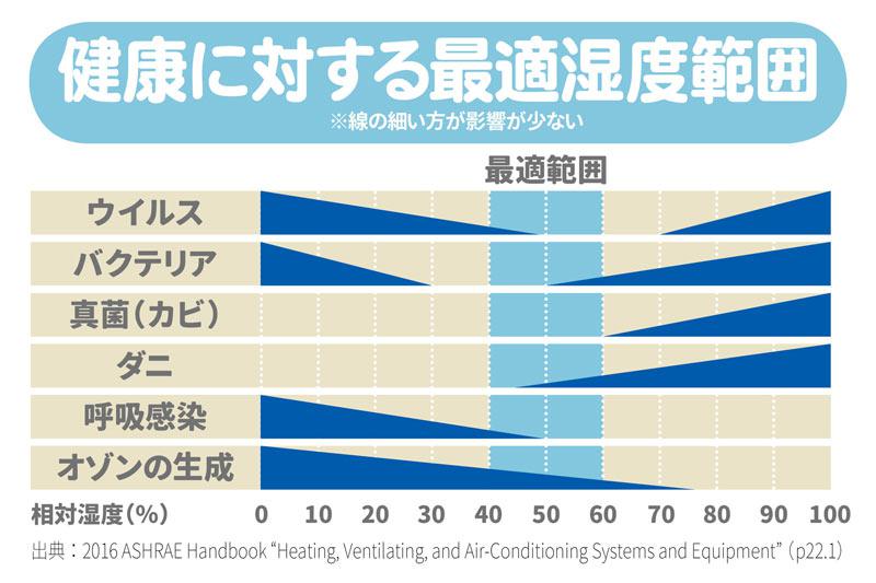 健康に対する最適湿度の範囲の図