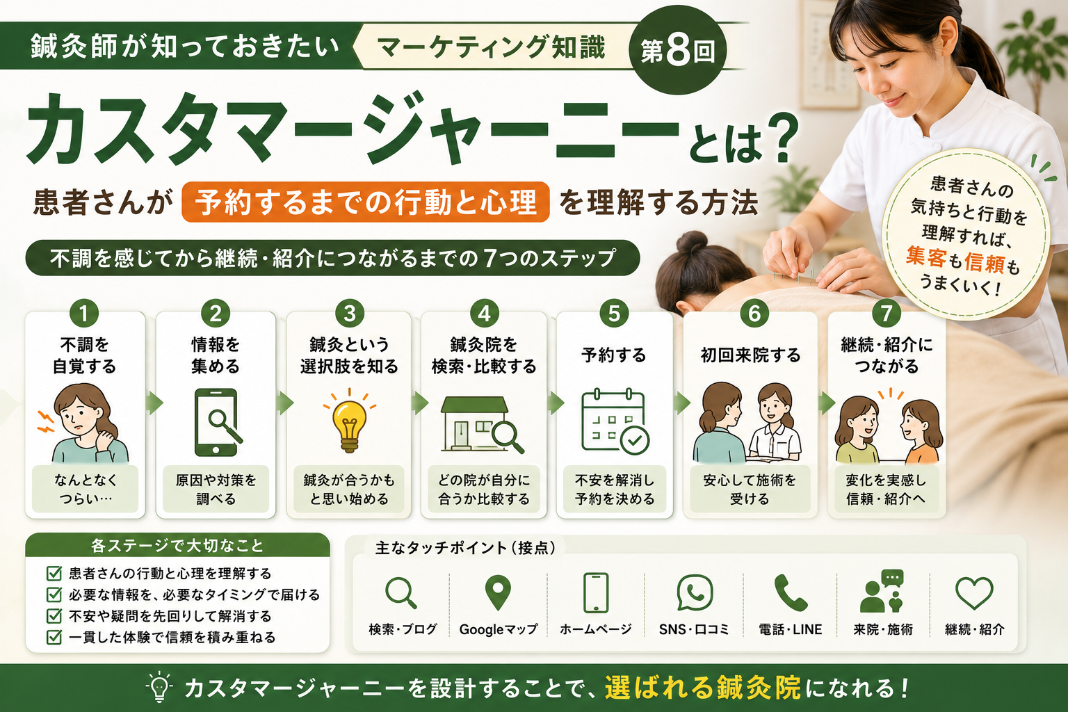 鍼灸院のカスタマージャーニーとは？患者さんが予約するまでの行動と心理を理解する方法のイメージ図