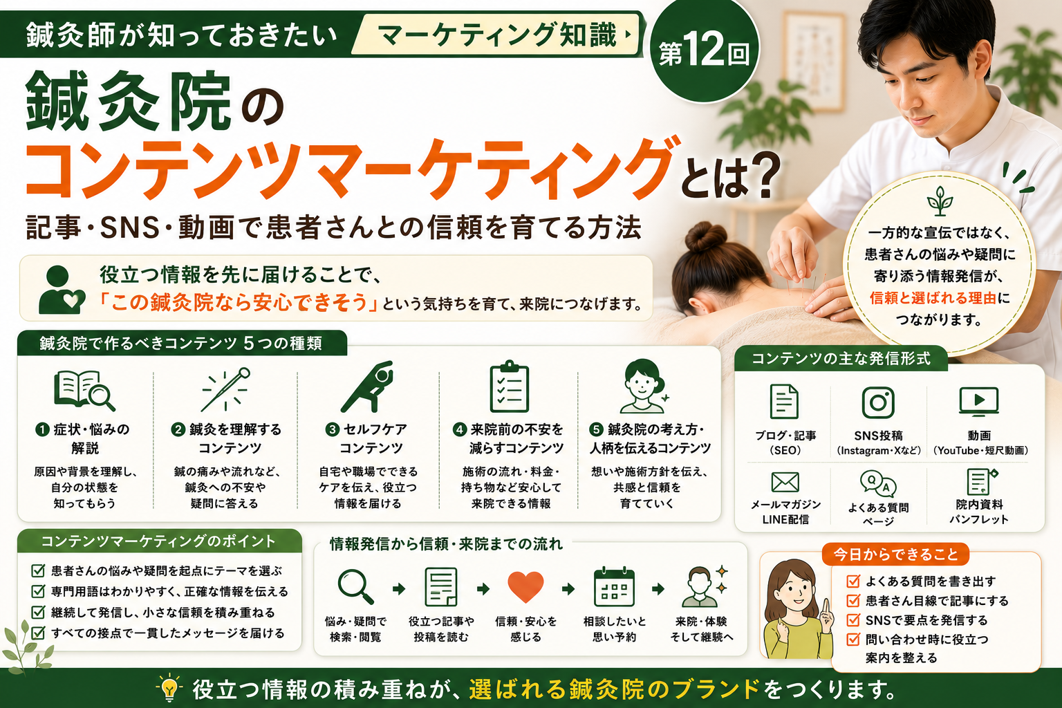 鍼灸院のコンテンツマーケティングとは？記事・SNS・動画で患者さんの信頼を育てる方法のイメージ図