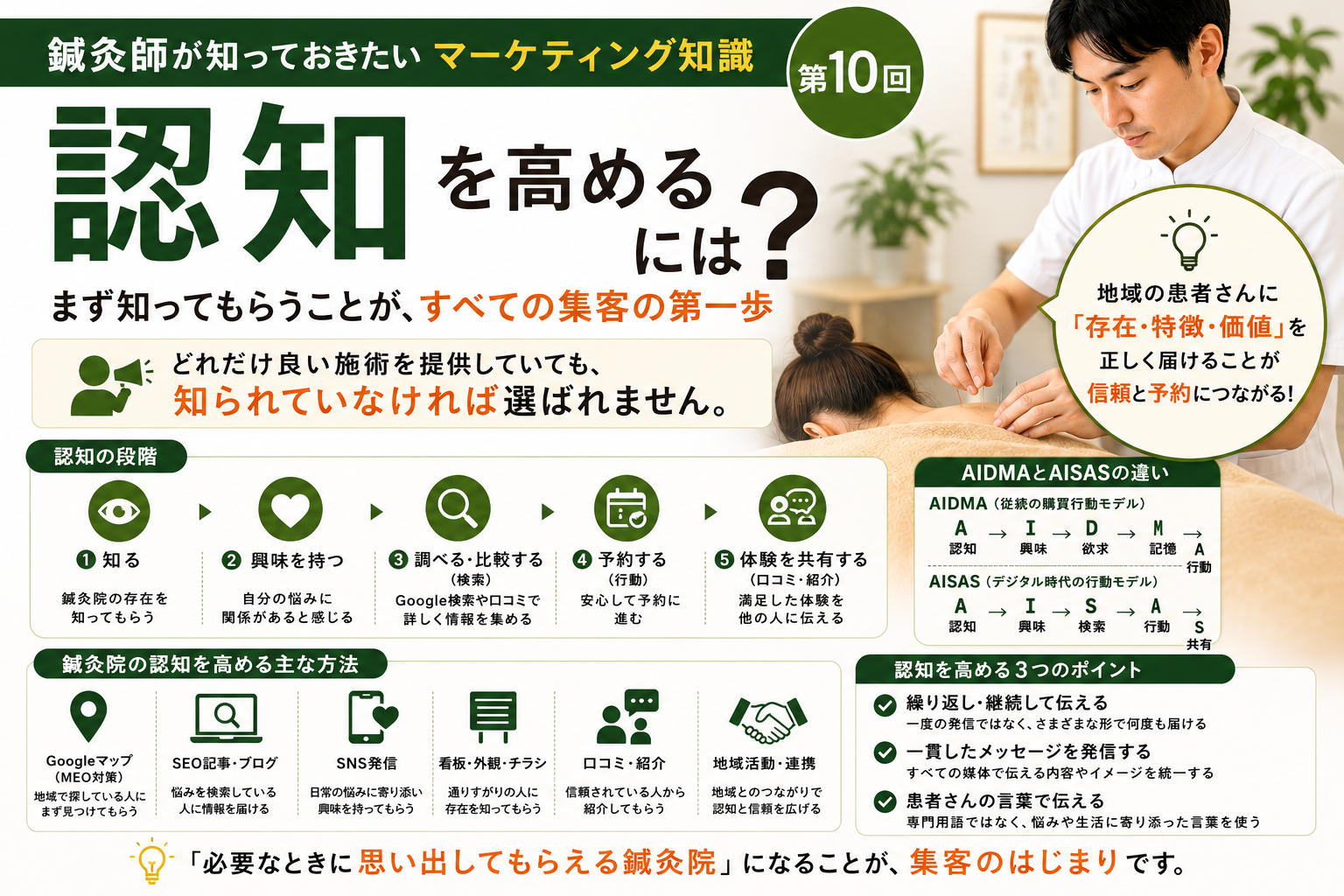 鍼灸院の認知を高めるには？地域で知ってもらうための集客方法と情報発信の基本のイメージ図