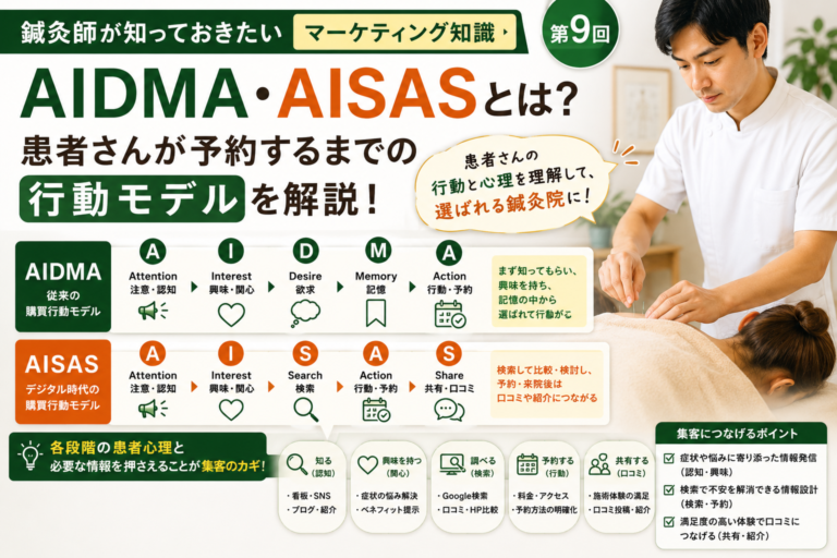 鍼灸院集客に使えるAIDMA・AISASとは？患者さんが予約するまでの行動モデルを解説のイメージ図