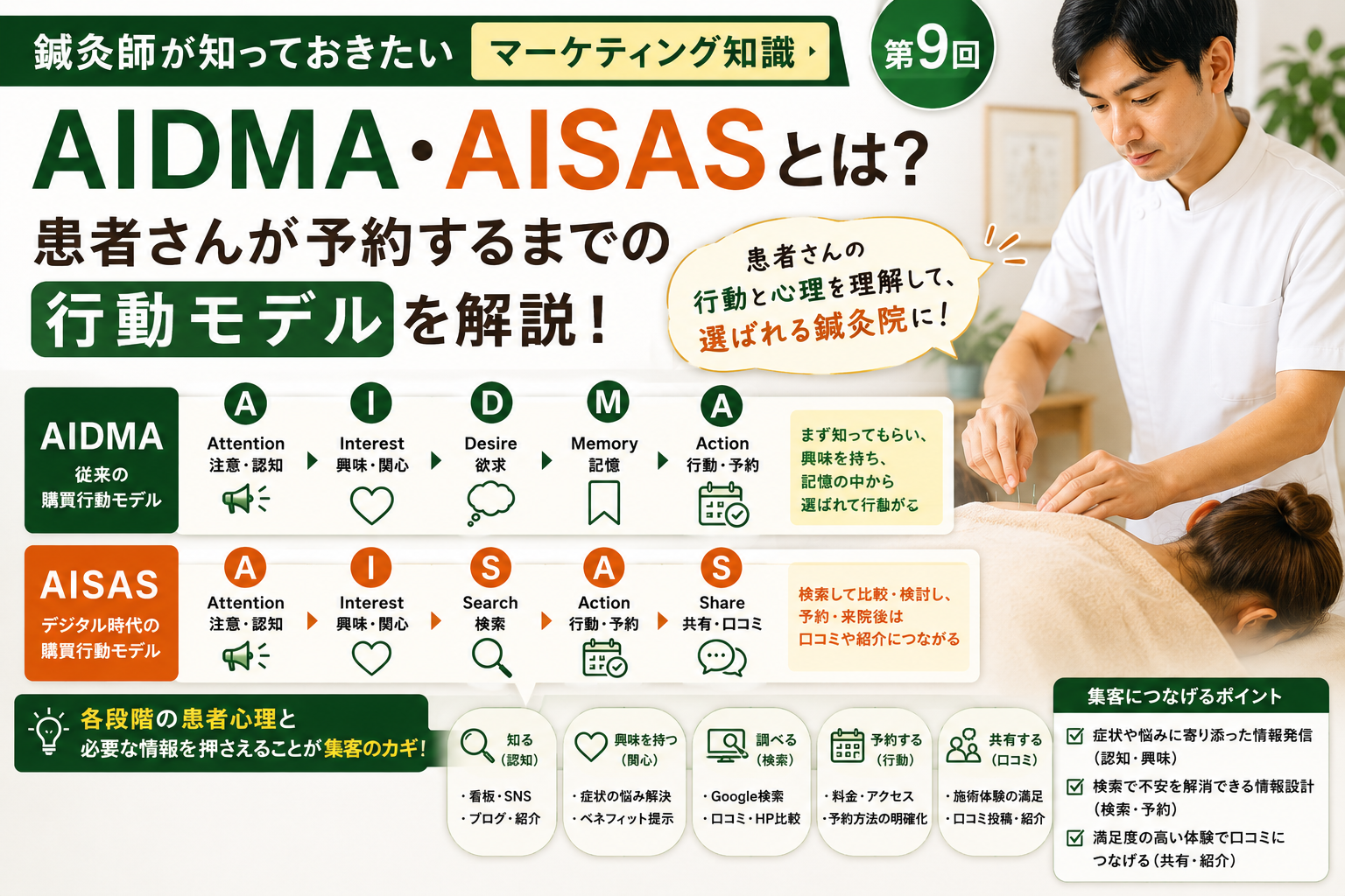 鍼灸院集客に使えるAIDMA・AISASとは？患者さんが予約するまでの行動モデルを解説のイメージ図