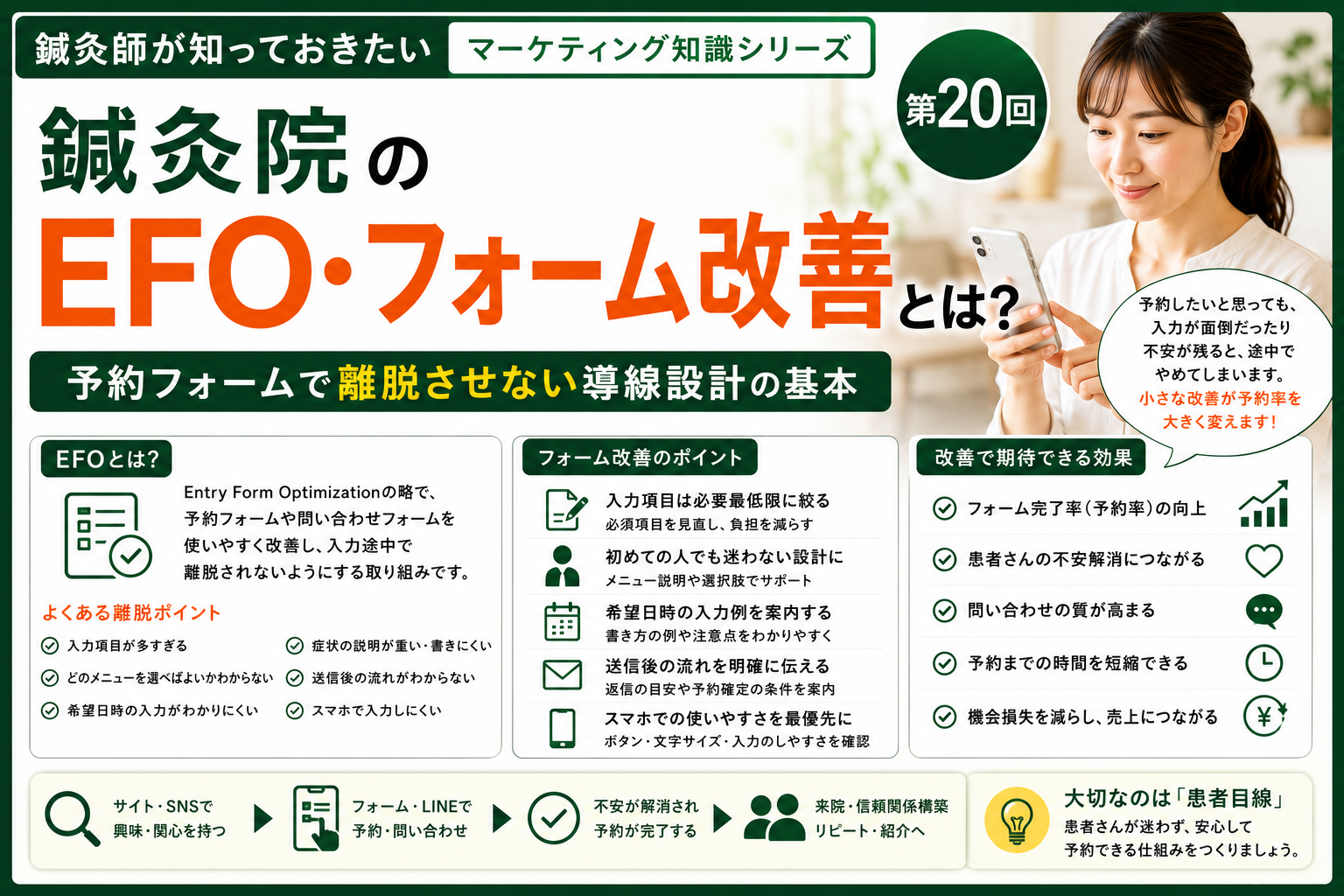 鍼灸院のEFO・フォーム改善とは？予約フォームで離脱させない導線設計の基本のイメージ図