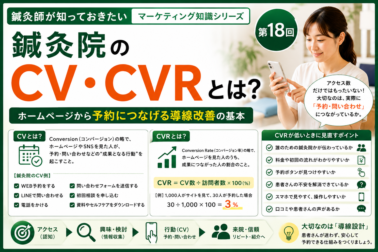 鍼灸院のCV・CVRとは？ホームページから予約につなげる導線改善の基本のイメージ図